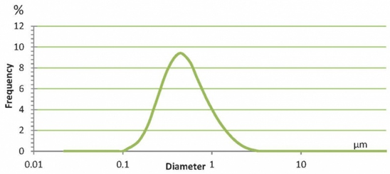 SL-300 Particle Size Distribution