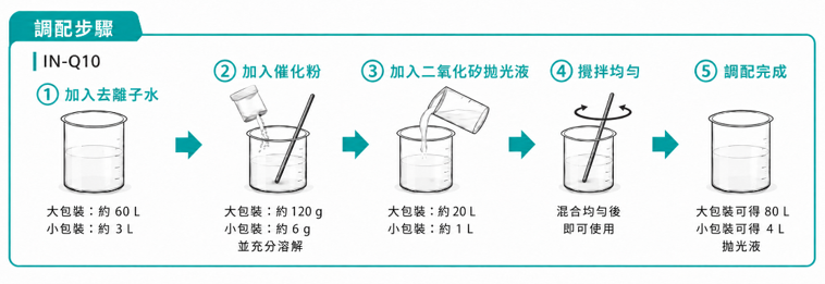 IN-Q10 調配步驟 Mixing Steps